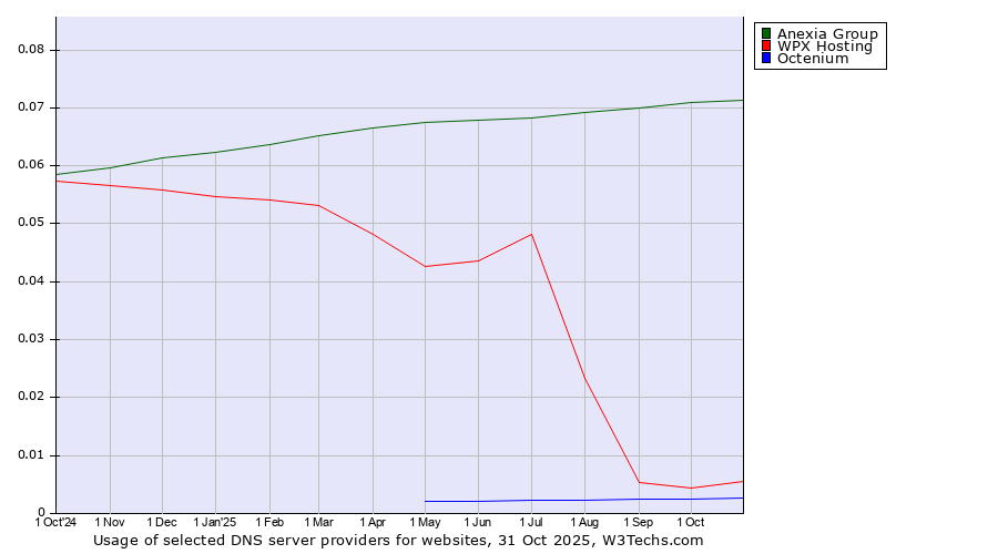 Historical trends in the usage of Anexia Group vs. WPX Hosting vs. Octenium