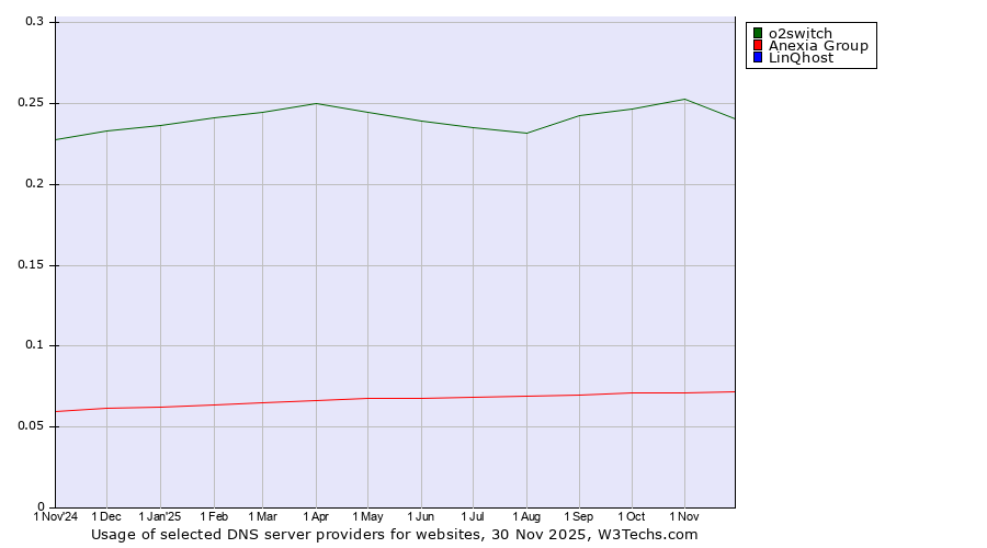 Historical trends in the usage of o2switch vs. Anexia Group vs. LinQhost