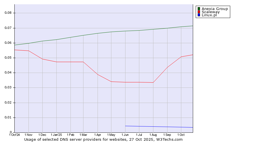 Historical trends in the usage of Anexia Group vs. Scaleway vs. Linux.pl