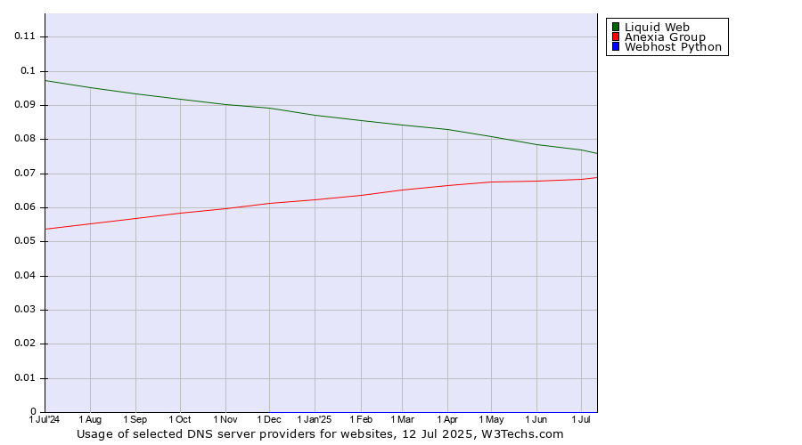Historical trends in the usage of Liquid Web vs. Anexia Group vs. Webhost Python