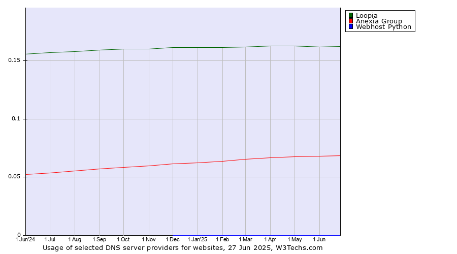 Historical trends in the usage of Loopia vs. Anexia Group vs. Webhost Python