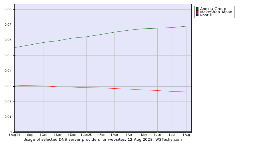 Historical trends in the usage of Anexia Group vs. MakeShop Japan vs. Root.lu