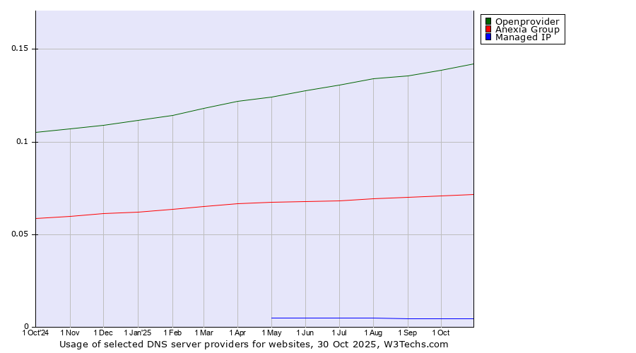 Historical trends in the usage of Openprovider vs. Anexia Group vs. Managed IP
