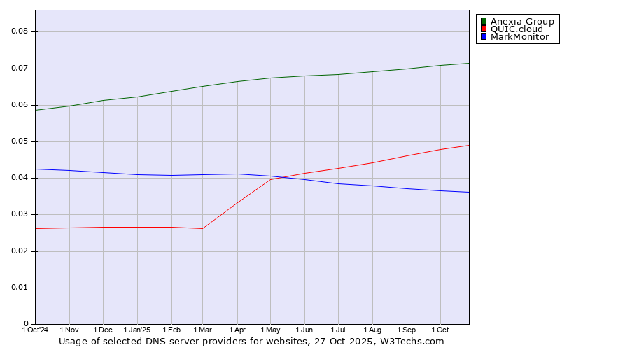 Historical trends in the usage of Anexia Group vs. QUIC.cloud vs. MarkMonitor