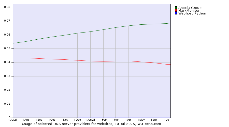Historical trends in the usage of Anexia Group vs. MarkMonitor vs. Webhost Python