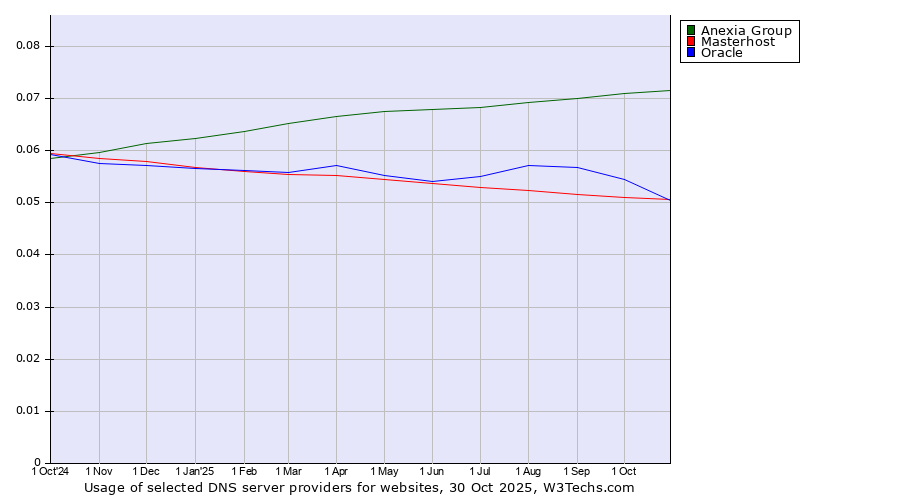 Historical trends in the usage of Anexia Group vs. Oracle vs. Masterhost