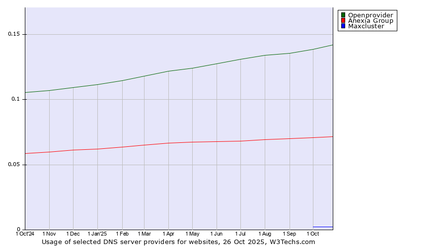 Historical trends in the usage of Openprovider vs. Anexia Group vs. Maxcluster