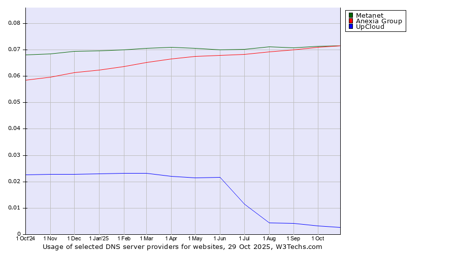 Historical trends in the usage of Anexia Group vs. Metanet vs. UpCloud