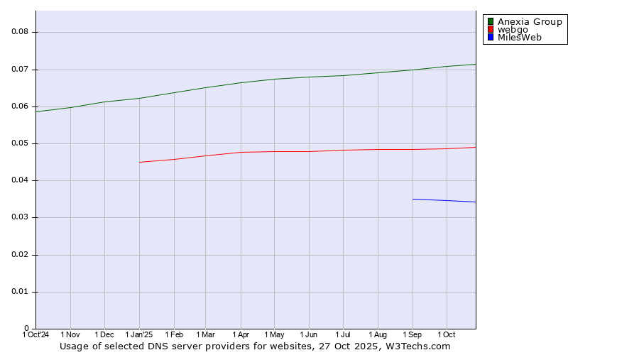 Historical trends in the usage of Anexia Group vs. webgo vs. MilesWeb