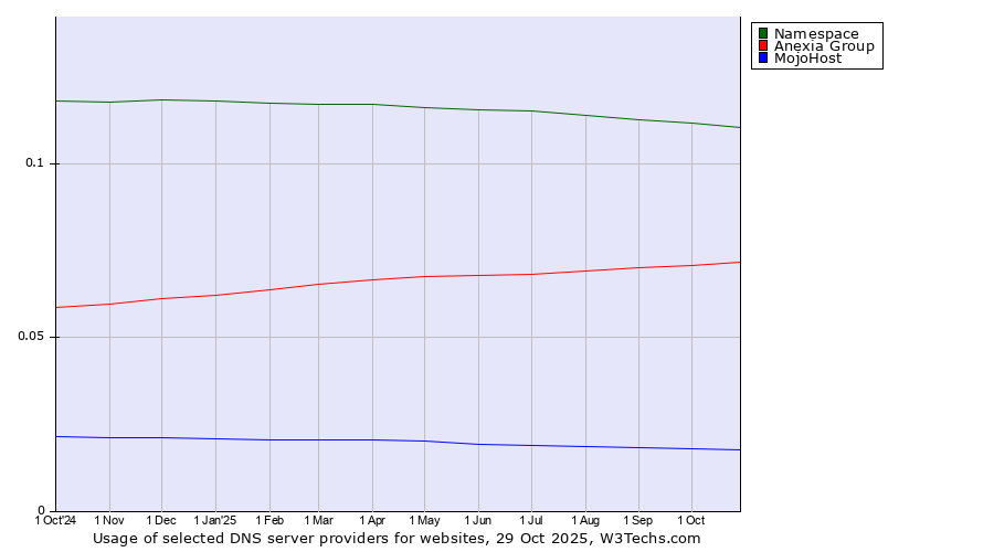 Historical trends in the usage of Namespace vs. Anexia Group vs. MojoHost
