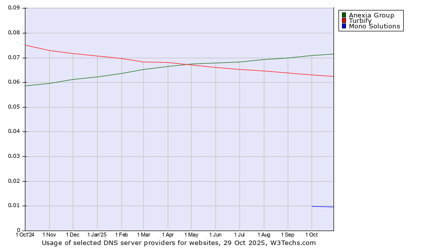 Historical trends in the usage of Anexia Group vs. Turbify vs. Mono Solutions