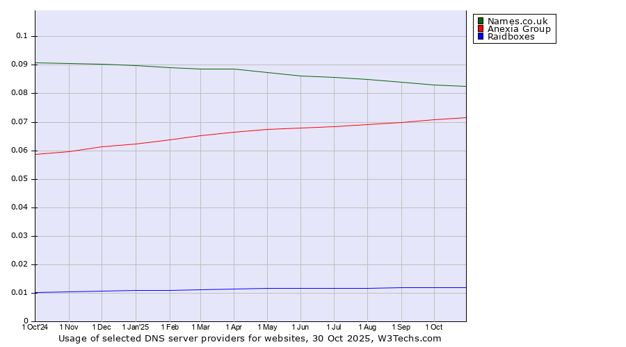 Historical trends in the usage of Names.co.uk vs. Anexia Group vs. Raidboxes