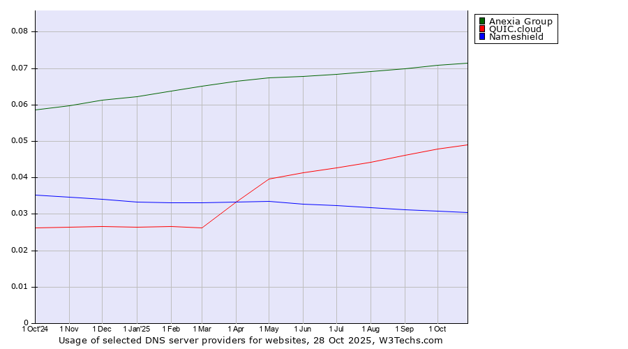 Historical trends in the usage of Anexia Group vs. QUIC.cloud vs. Nameshield