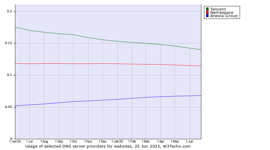 Historical trends in the usage of Tencent vs. Namespace vs. Anexia Group