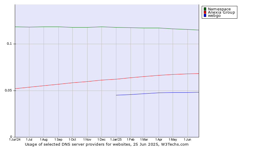Historical trends in the usage of Namespace vs. Anexia Group vs. webgo