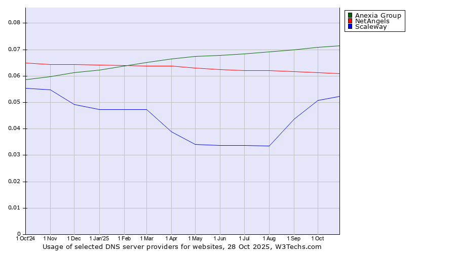 Historical trends in the usage of Anexia Group vs. NetAngels vs. Scaleway