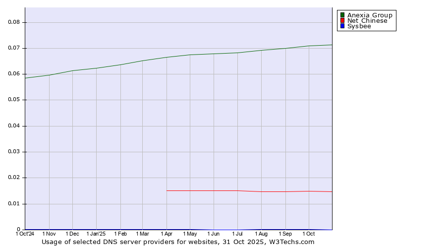 Historical trends in the usage of Anexia Group vs. Net Chinese vs. Sysbee