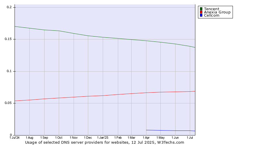 Historical trends in the usage of Tencent vs. Anexia Group vs. Cellcom