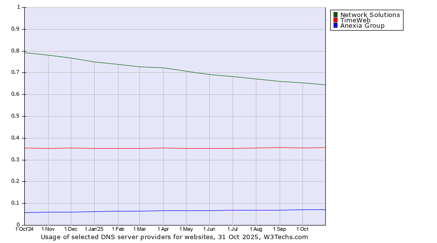 Historical trends in the usage of Network Solutions vs. TimeWeb vs. Anexia Group