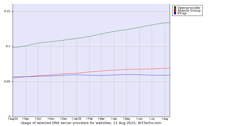 Historical trends in the usage of Openprovider vs. Anexia Group vs. PTisp