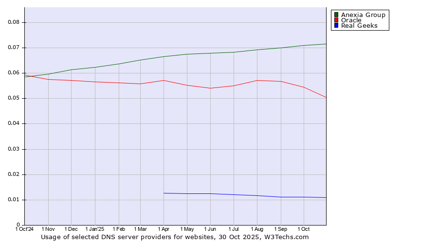 Historical trends in the usage of Anexia Group vs. Oracle vs. Real Geeks