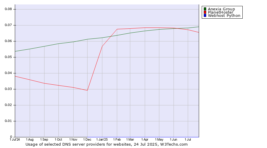 Historical trends in the usage of Anexia Group vs. PlanetHoster vs. Webhost Python