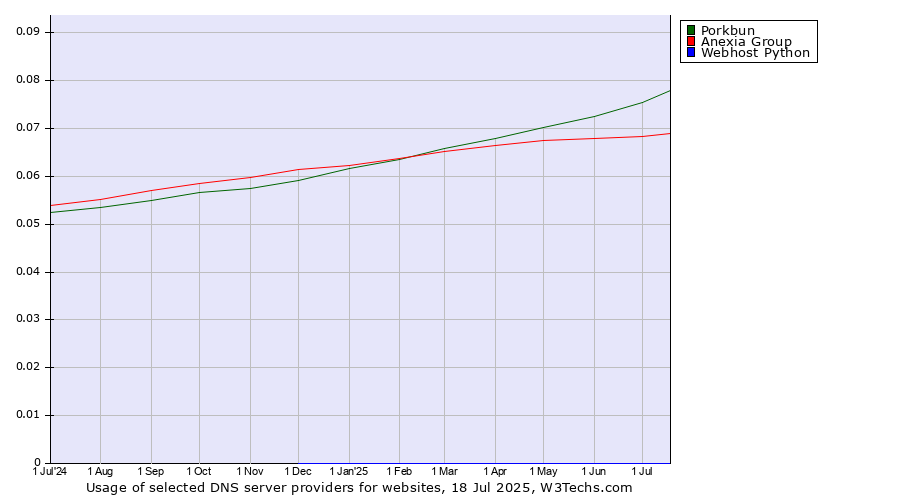 Historical trends in the usage of Porkbun vs. Anexia Group vs. Webhost Python
