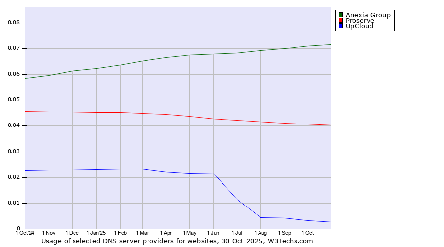 Historical trends in the usage of Anexia Group vs. Proserve vs. UpCloud