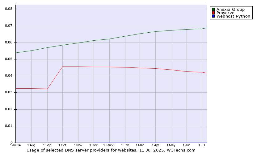 Historical trends in the usage of Anexia Group vs. Proserve vs. Webhost Python