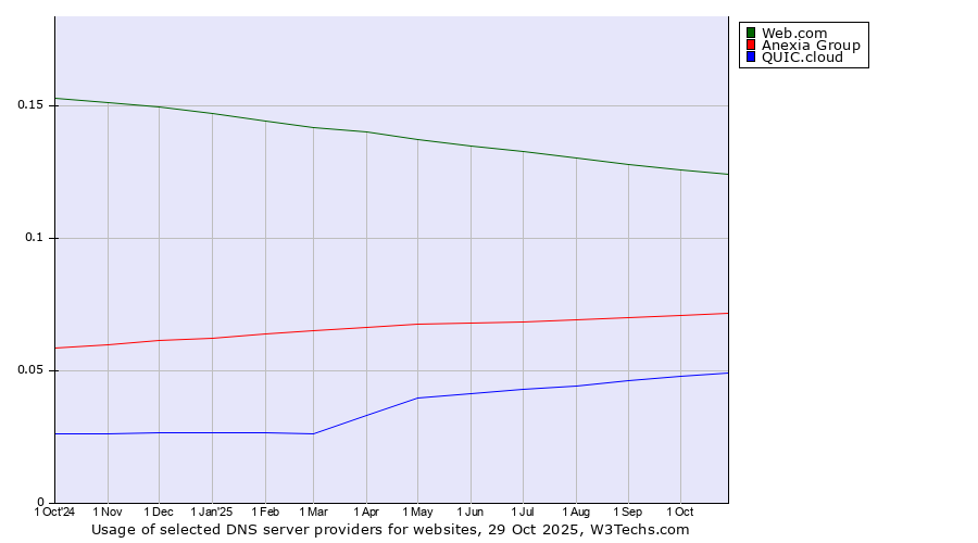 Historical trends in the usage of Web.com vs. Anexia Group vs. QUIC.cloud