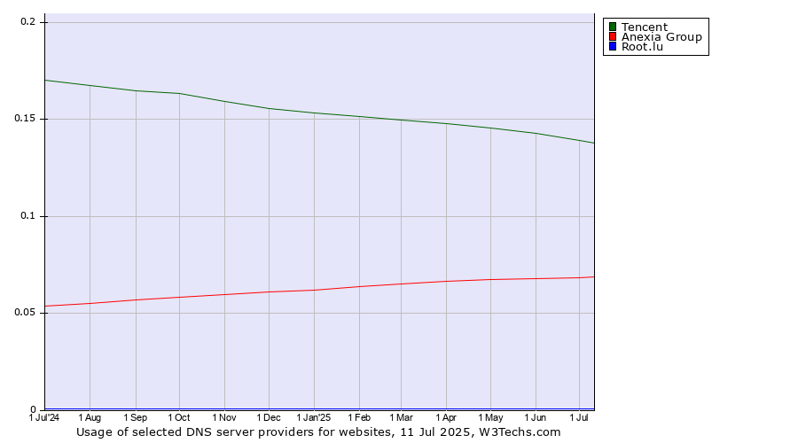 Historical trends in the usage of Tencent vs. Anexia Group vs. Root.lu