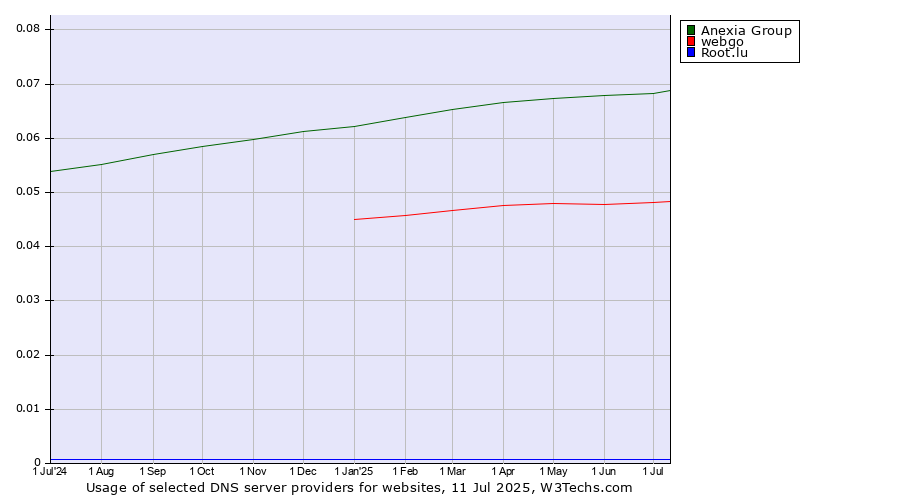 Historical trends in the usage of Anexia Group vs. webgo vs. Root.lu