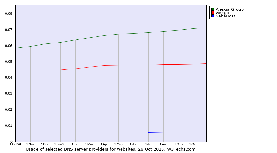Historical trends in the usage of Anexia Group vs. webgo vs. SabaHost