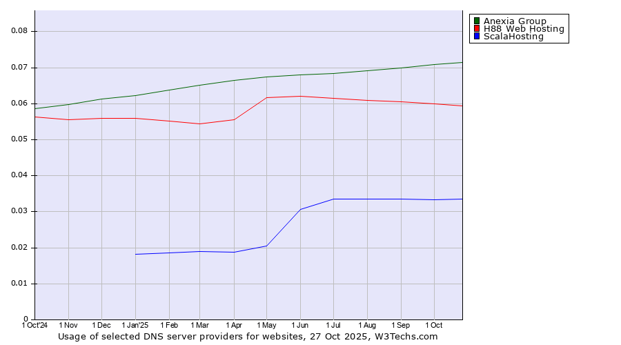 Historical trends in the usage of Anexia Group vs. H88 Web Hosting vs. ScalaHosting
