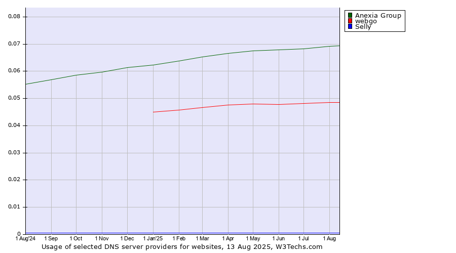 Historical trends in the usage of Anexia Group vs. webgo vs. Selly