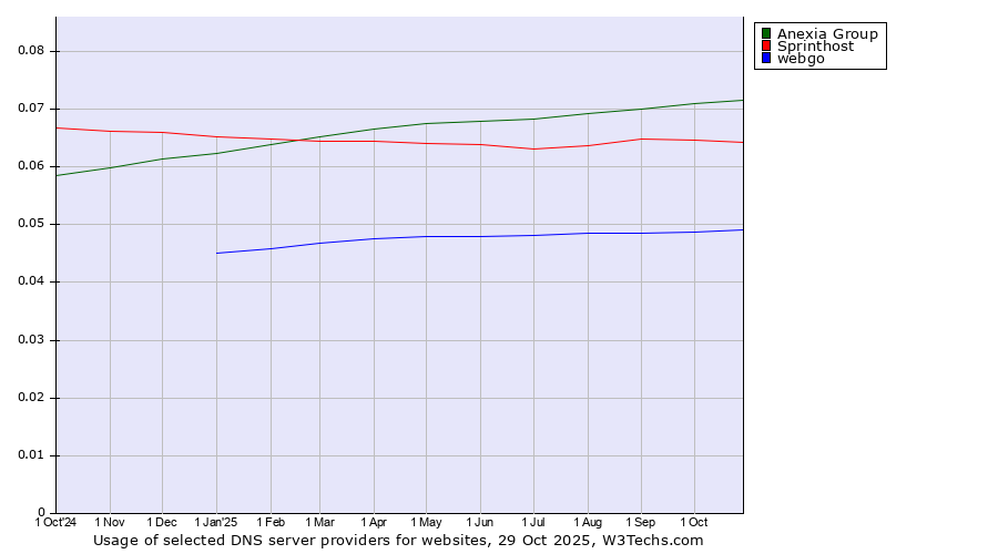 Historical trends in the usage of Anexia Group vs. Sprinthost vs. webgo