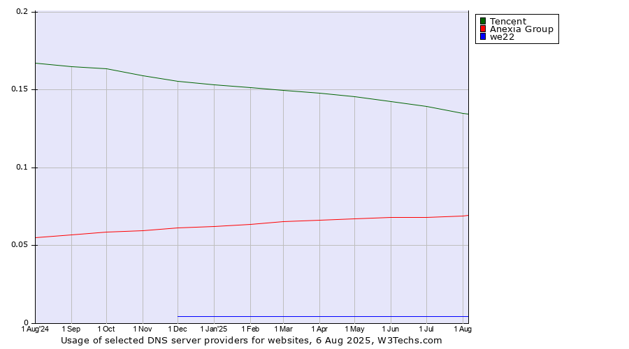Historical trends in the usage of Tencent vs. Anexia Group vs. we22