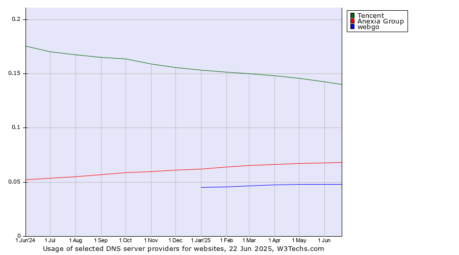 Historical trends in the usage of Tencent vs. Anexia Group vs. webgo