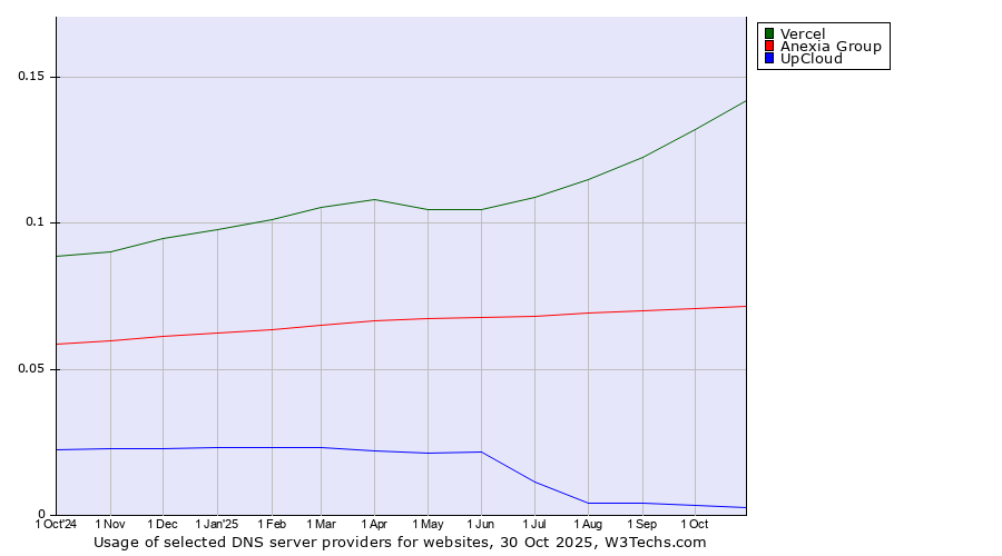 Historical trends in the usage of Vercel vs. Anexia Group vs. UpCloud