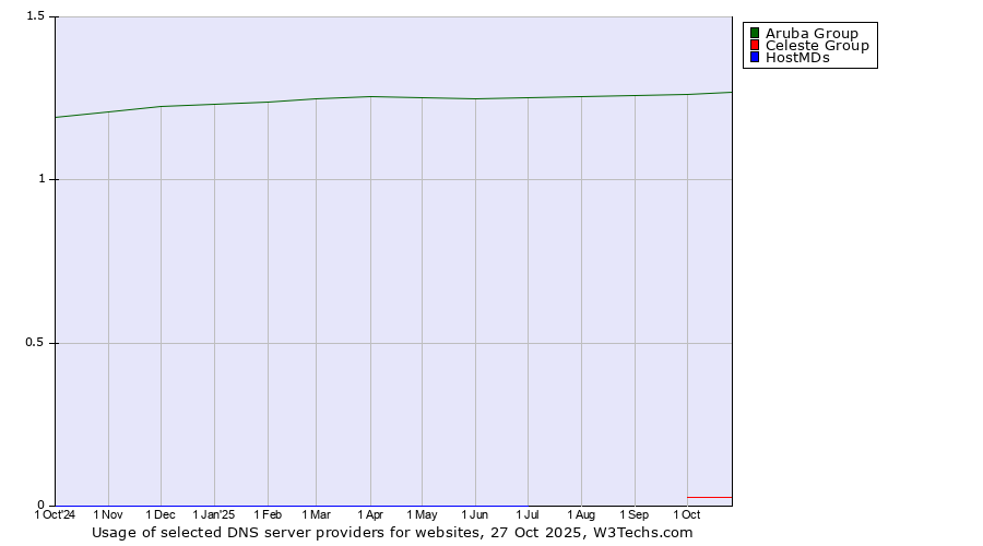 Historical trends in the usage of Aruba Group vs. Celeste Group vs. HostMDs