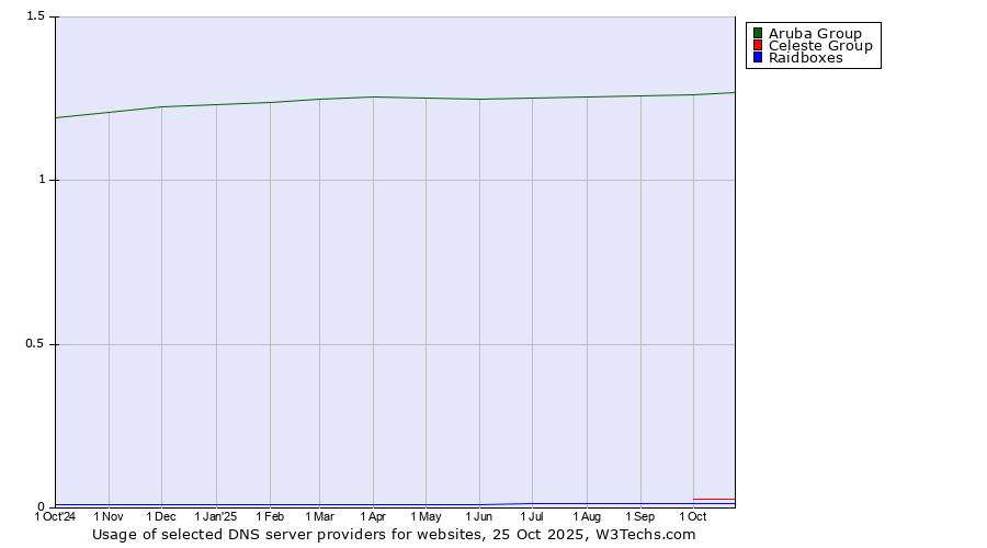 Historical trends in the usage of Aruba Group vs. Celeste Group vs. Raidboxes