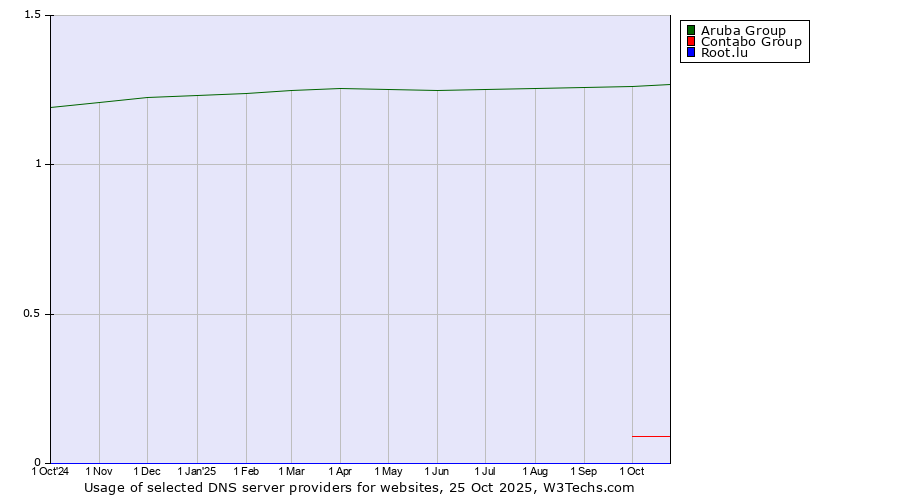 Historical trends in the usage of Aruba Group vs. Contabo Group vs. Root.lu