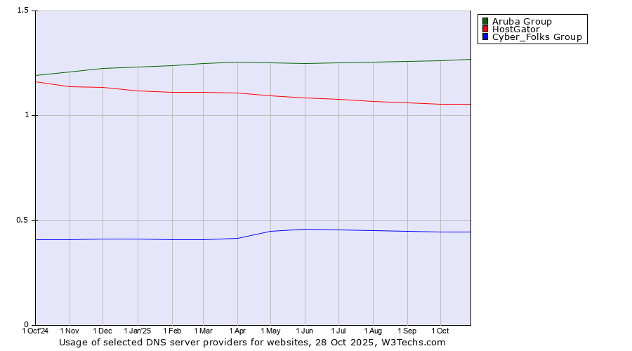 Historical trends in the usage of Aruba Group vs. HostGator vs. Cyber_Folks Group