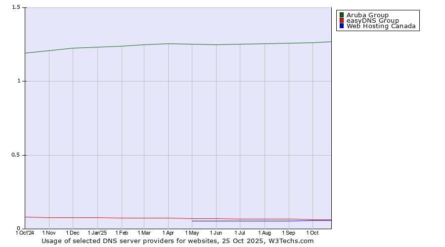 Historical trends in the usage of Aruba Group vs. easyDNS Group vs. Web Hosting Canada