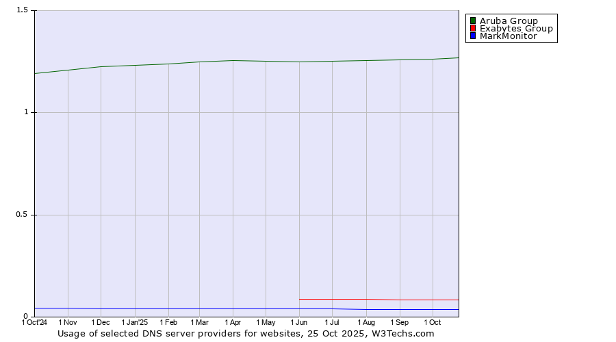 Historical trends in the usage of Aruba Group vs. Exabytes Group vs. MarkMonitor