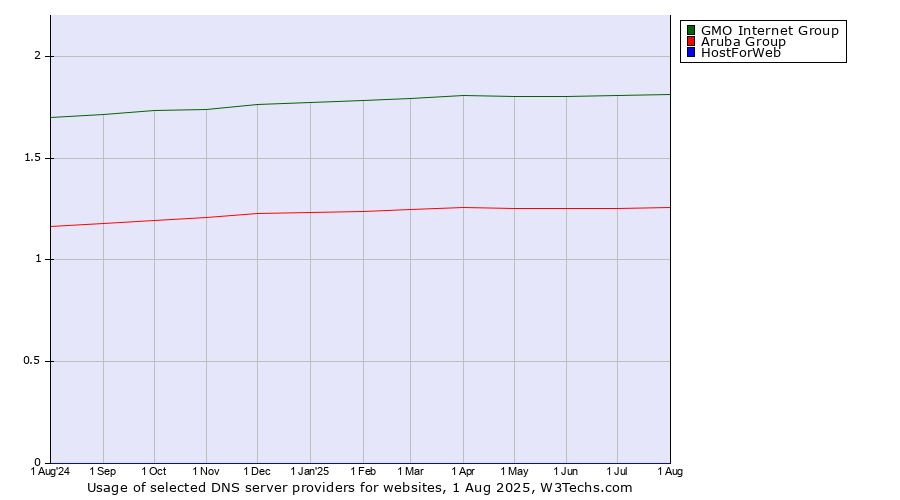 Historical trends in the usage of GMO Internet Group vs. Aruba Group vs. HostForWeb