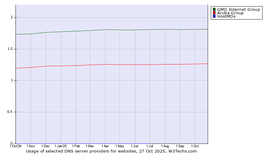 Historical trends in the usage of GMO Internet Group vs. Aruba Group vs. HostMDs