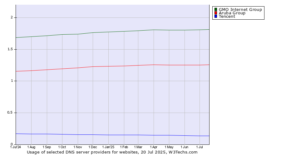 Historical trends in the usage of GMO Internet Group vs. Aruba Group vs. Tencent