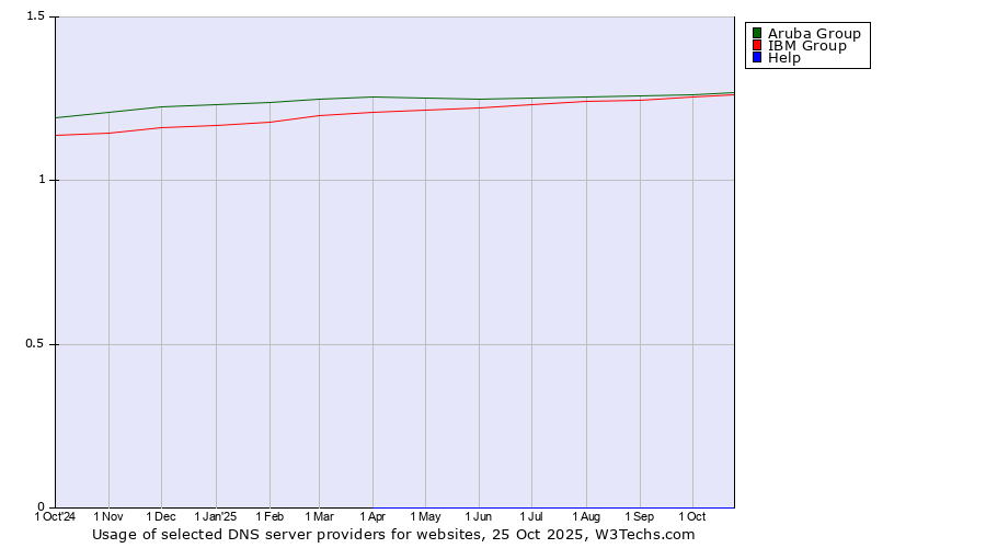 Historical trends in the usage of Aruba Group vs. IBM Group vs. Help