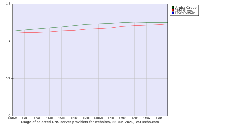 Historical trends in the usage of Aruba Group vs. IBM Group vs. HostForWeb
